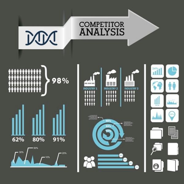 Scopri come possiamo aiutare la tua azienda e lavorare per superare i competitor! Grafico che mostra il flusso di lavoro necessario per fare un analisi dei competitor di un brand