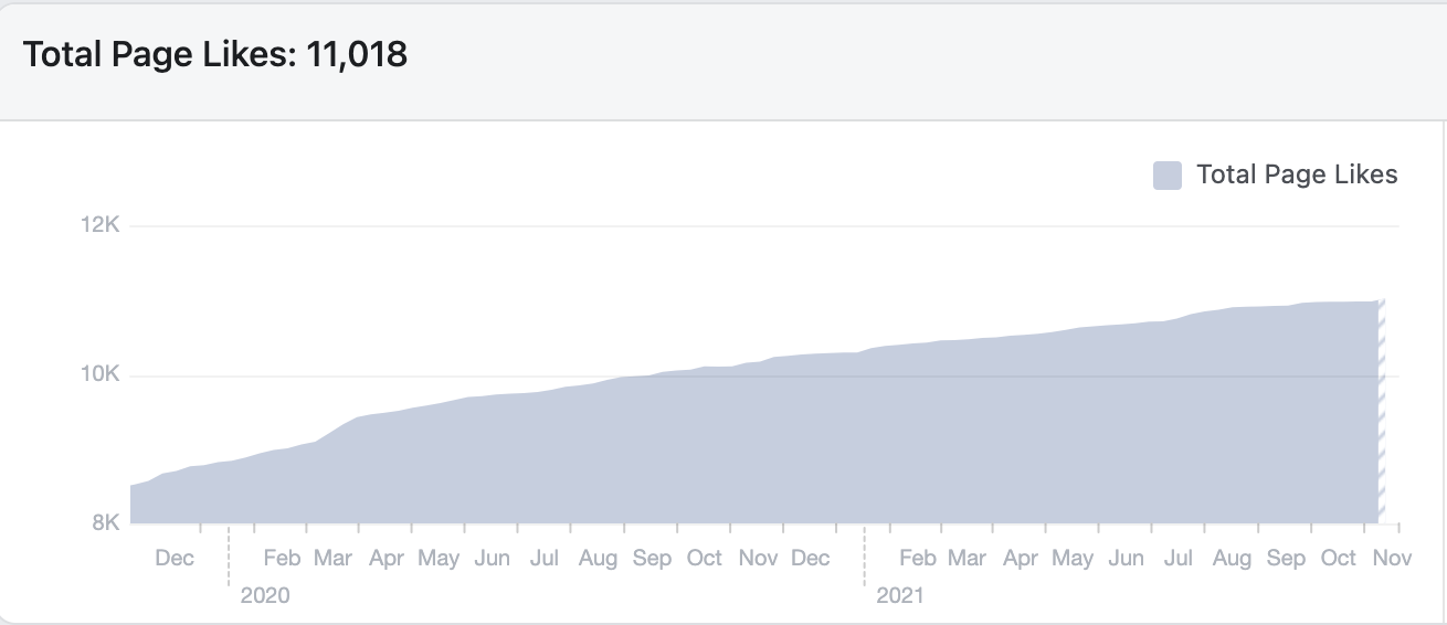 Grafico dell'andamento di acquisizione follower della pagina Facebook Magnesio Marino