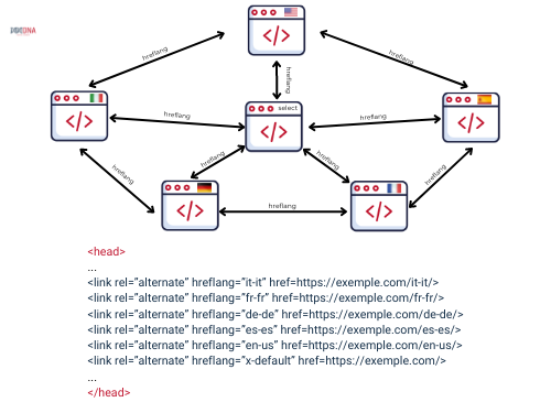 Esempio di hreflang con X-Default